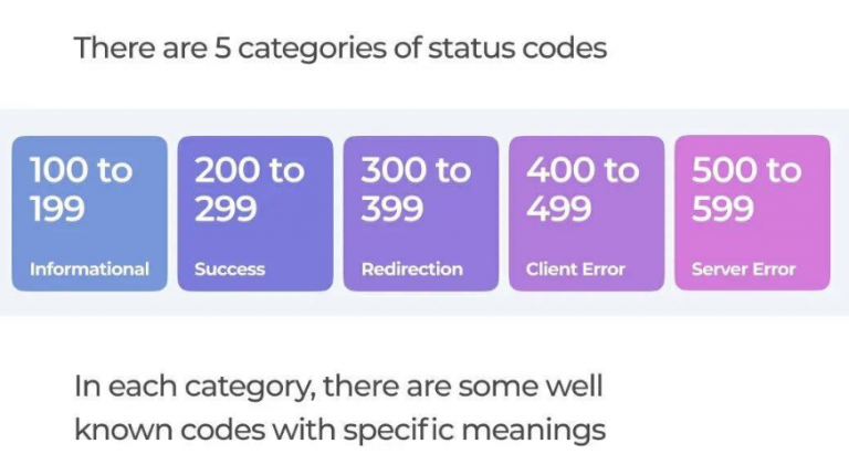 HTTP Status Codes – The power of the digits
